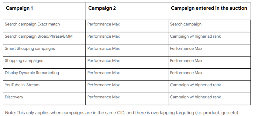 Performance Max Campaign Priorities